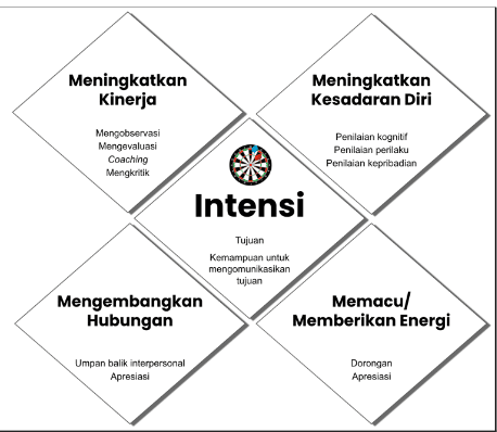 DImensi Intensi