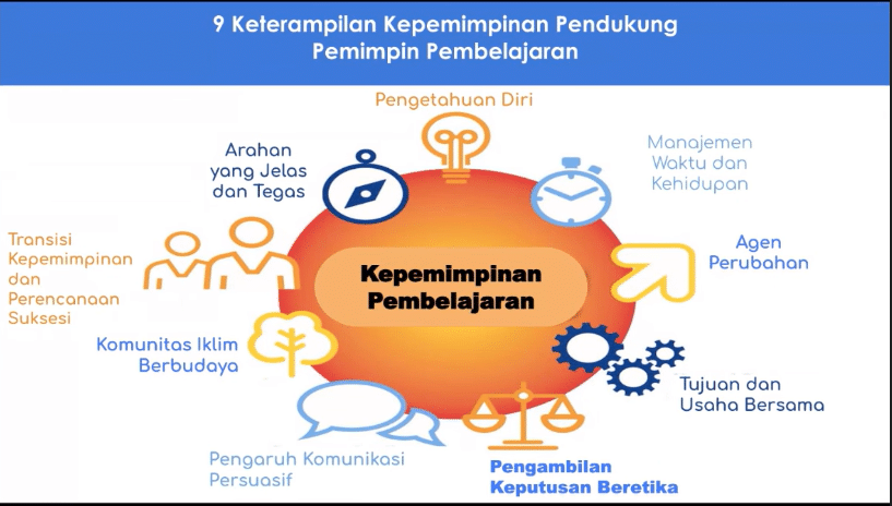 9 keterampilan Kepemimpinan Pendukung Pemimpin Pembelajaran