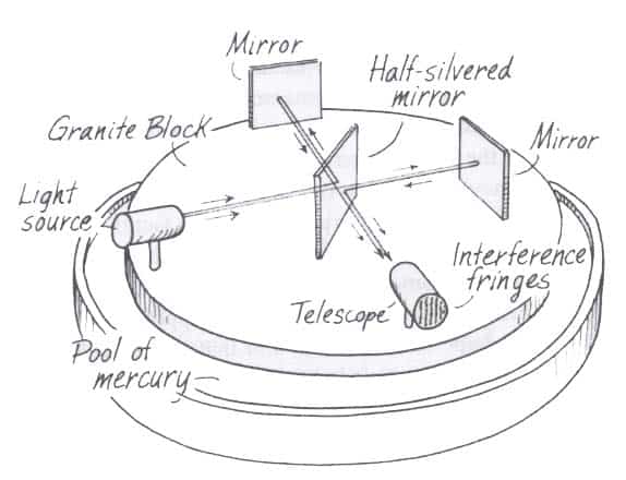 percobaan Michelson morley